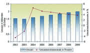 Antriebstechnik: Aufwärtstrend ab 2004 Antriebstechnik: Aufwärtstrend ab 2004