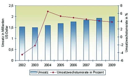 Antriebstechnik: Aufwärtstrend ab 2004