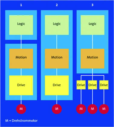 Antriebstechnik: Motion Control –  Funktionen und Begriffe