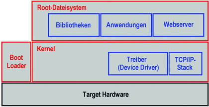 Antriebstechnik: Offen, modular, skalierbar