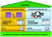 Antriebstechnik: Profi im industriellen Ethernet