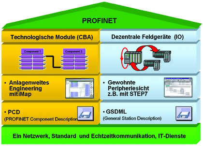 Antriebstechnik: Profi im industriellen Ethernet