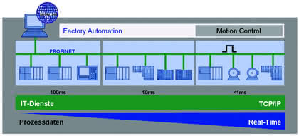 Antriebstechnik: Profi im industriellen Ethernet