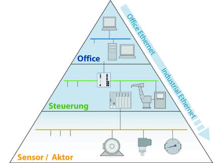 Antriebstechnik: Ein Unternehmen –  ein Datennetz