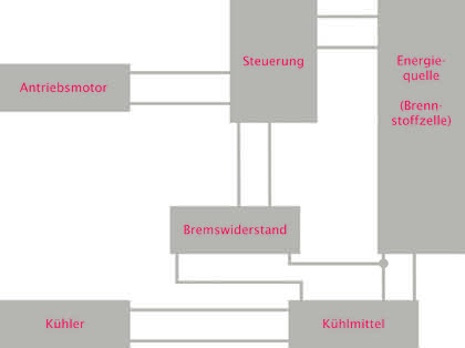 Antriebstechnik: Nützlicher Energie-Abbau