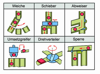 Handhabungstechnik: Aus eins mach zwei