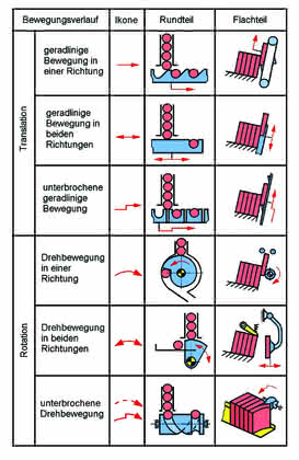Handhabungstechnik: Reihenweise Einzelstücke