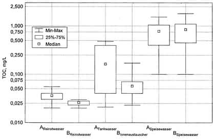 Analyseninstrumente: Regeneration von Mischbettionenaustauschern