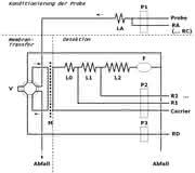 Instrumentelle Analytik: Durchlässig Instrumentelle Analytik: Durchlässig