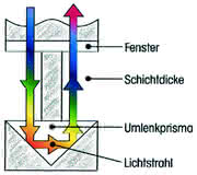 Instr. Analytik: Für aggressive Medien Instr. Analytik: Für aggressive Medien