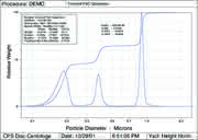 Labortechnik: Korngrößenbestimmung an Polymerdispersionen Labortechnik: Korngrößenbestimmung an Polymerdispersionen