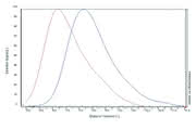 Instrumentelle Analytik: GPC-Säule für alle Arten von Polykationen Instrumentelle Analytik: GPC-Säule für alle Arten von Polykationen