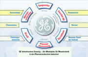 LS in Kasten: GE meets Pharma LS in Kasten: GE meets Pharma