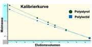 Chromatographie: Biologisch abbaubar Chromatographie: Biologisch abbaubar