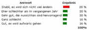 Panorama ganz am Anfang + farbig hinterlegt: Aktuelles Umfrageergebnis Panorama ganz am Anfang + farbig hinterlegt: Aktuelles Umfrageergebnis