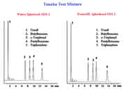 Instrumentelle Analytik: Alternatives Phasenmaterial