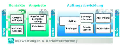 Fachbeitrag: Labormanagementsoftware