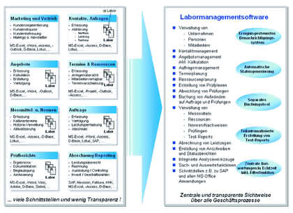 Fachbeitrag: Labormanagementsoftware
