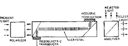 Fachbeitrag: Akustooptik im Dienste der „Microplate-Technology“