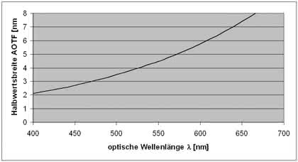 Fachbeitrag: Akustooptik im Dienste der „Microplate-Technology“