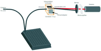 Fachbeitrag: Akustooptik im Dienste der „Microplate-Technology“