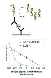 LS: Hochsensitive Protein-Nachweise LS: Hochsensitive Protein-Nachweise