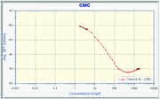 Labortechnik: „Extended“ CMC-Messung ohne Grenzen Labortechnik: „Extended“ CMC-Messung ohne Grenzen