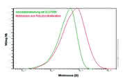 FB: Gelchromatographie