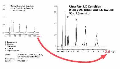 HPLC-Phase UltraHT Pro C18: Neue C18-Phase bringt Effizienzsteigerung
