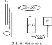 : Dieselrußbestimmung