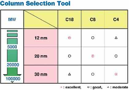 Biochromatography-Broschüre: Welche HPLC-Phase – welche Porengröße? Biochromatography-Broschüre: Welche HPLC-Phase – welche Porengröße?
