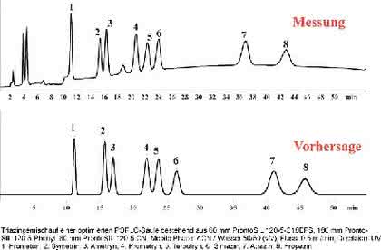 HPLC-Software POPLC Optimizer: Triazin-Trennung in der HPLC jetzt optimiert