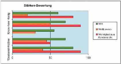 Management: Erfolgreich  trotz Konkurrenz – 2. Teil
