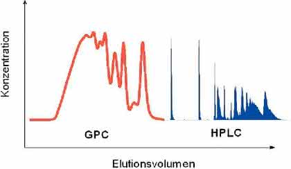 2D-Chromatographie-FTIR-System: Additivanalytik
