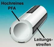 BOLA Ex-Schutz-Schläuche: Antistatische Ex-Schutz-Schläuche