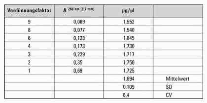 Fachbeitrag: Fortschritte bei UV-VIS- Absorptionsmessungen