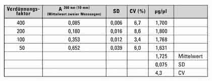 Fachbeitrag: Fortschritte bei UV-VIS- Absorptionsmessungen