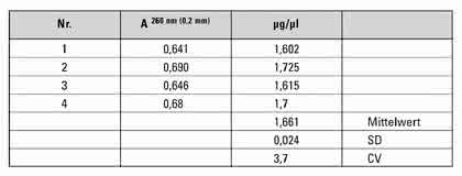 Fachbeitrag: Fortschritte bei UV-VIS- Absorptionsmessungen