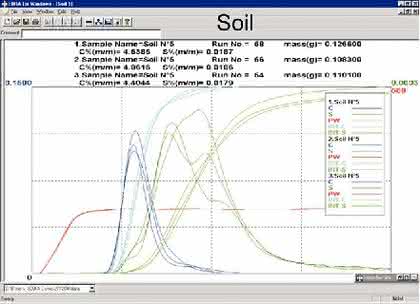 C/S-Analysatoren: Kohlenstoff-Schwefel-Bestimmung (C/S)  durch Verbrennung und Gasanalysentechnik