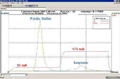 C/S-Analysatoren: Kohlenstoff-Schwefel-Bestimmung (C/S)  durch Verbrennung und Gasanalysentechnik