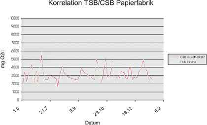 Fachbeitrag: Online-TOC  nun auch für Laboranalysen