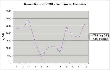 Fachbeitrag: Online-TOC  nun auch für Laboranalysen