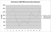 Fachbeitrag: Online-TOC  nun auch für Laboranalysen
