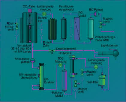 Rein-/Reinstwasser-Anlage Ultra Clear TWF/El-Ion: Ultra Clear TWF/El-Ion®: eine Anlage  für zwei Qualitäten