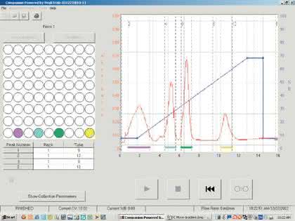 Flash-System CombiFlash: Flash-Chromatographie