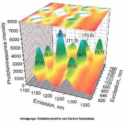 Fluoreszenzspektrometer: Fluoreszenzspektrometer für die Nanotechnologie