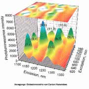 Fluoreszenzspektrometer: Fluoreszenzspektrometer für die Nanotechnologie