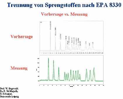 HPLC-Säulenoptimierung: Isokratische Trennung von Sprengstoffen HPLC-Säulenoptimierung: Isokratische Trennung von Sprengstoffen