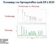 HPLC-Säulenoptimierung: Isokratische Trennung von Sprengstoffen
