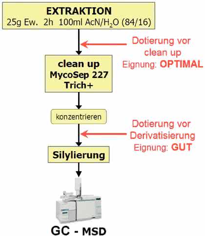 Mykotoxin-Reinigungssäulen: Isotopenmarkierte  interne Standards in der Mykotoxin-Analytik